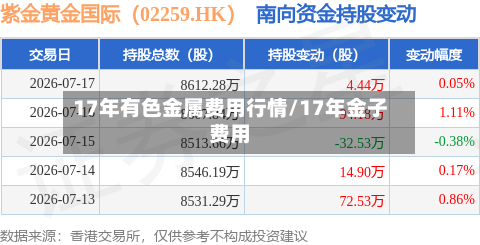 17年有色金属费用行情/17年金子费用-第3张图片