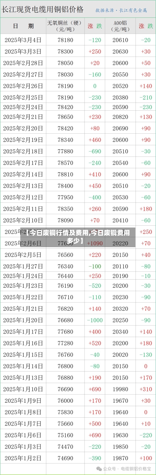 【今日废铜行情及费用,今日废铜费用多少】