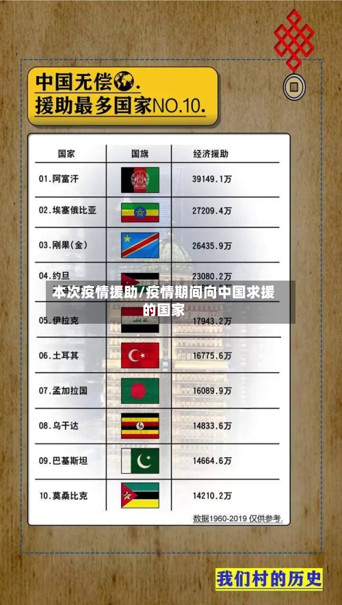 本次疫情援助/疫情期间向中国求援的国家