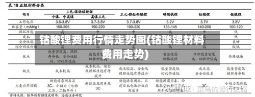 钴酸锂费用行情走势图(钴酸锂材料费用走势)-第2张图片